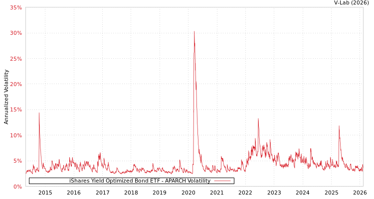 graph of iShares Yield Optimized Bond ETF APARCH