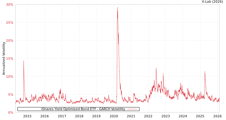 graph of iShares Yield Optimized Bond ETF GARCH