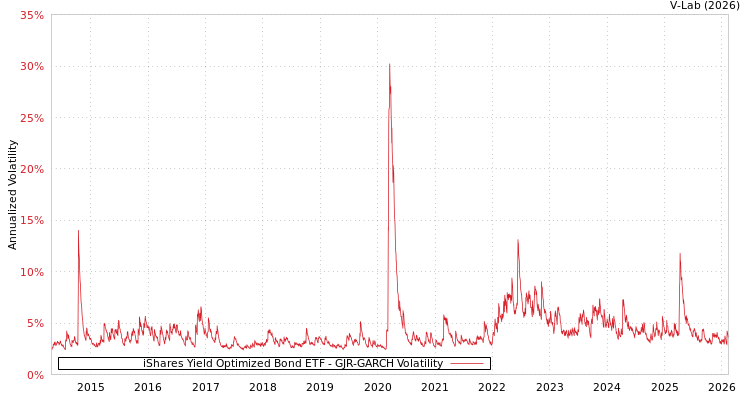 graph of iShares Yield Optimized Bond ETF GJR-GARCH