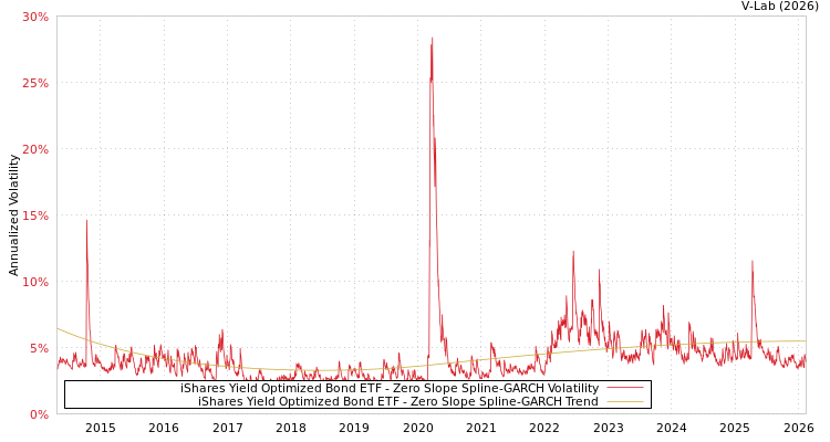 graph of iShares Yield Optimized Bond ETF S0GARCH