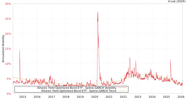 graph of iShares Yield Optimized Bond ETF SGARCH