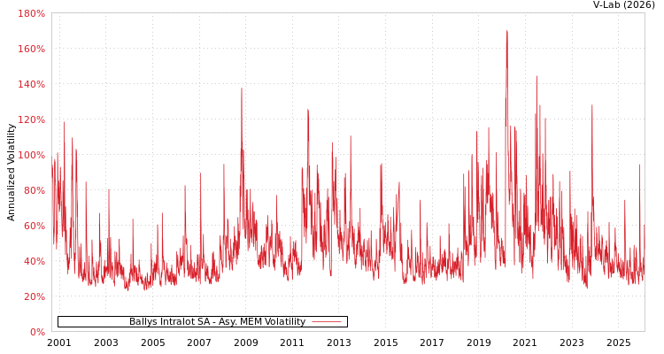 graph of Ballys Intralot SA AMEM