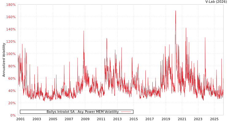 graph of Ballys Intralot SA APMEM