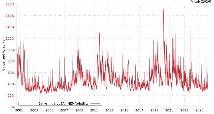 graph of Ballys Intralot SA MEM
