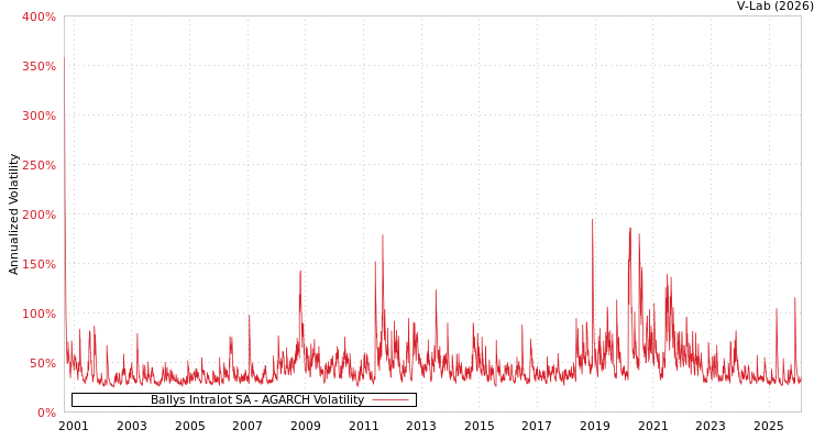 graph of Ballys Intralot SA AGARCH