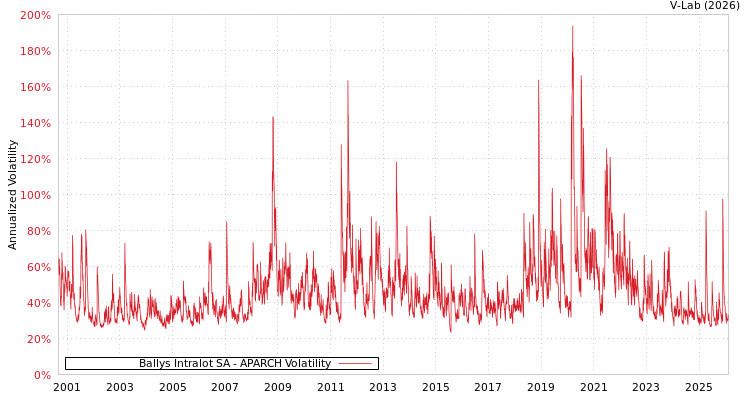 graph of Ballys Intralot SA APARCH