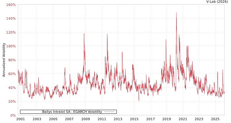 graph of Ballys Intralot SA EGARCH