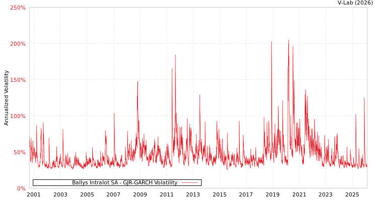 graph of Ballys Intralot SA GJR-GARCH