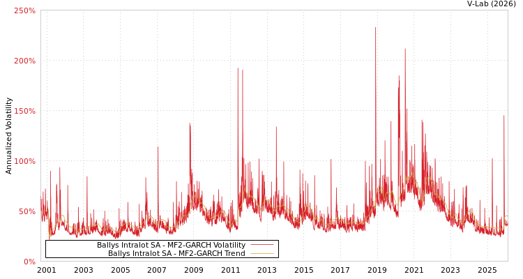graph of Ballys Intralot SA MF2-GARCH