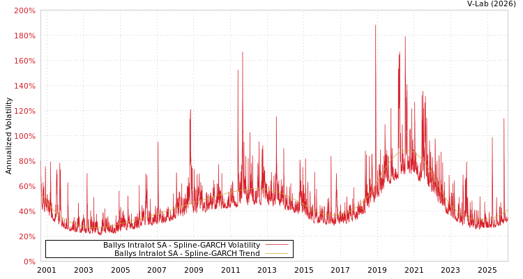 graph of Ballys Intralot SA SGARCH