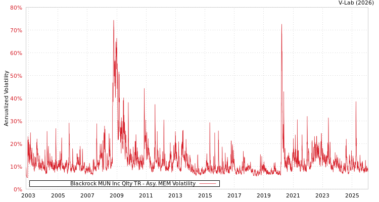 graph of Blackrock MUN Inc Qlty TR AMEM