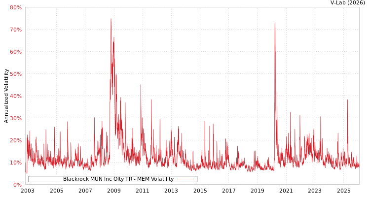 graph of Blackrock MUN Inc Qlty TR MEM