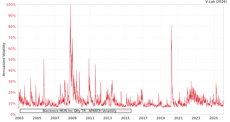 graph of Blackrock MUN Inc Qlty TR APARCH