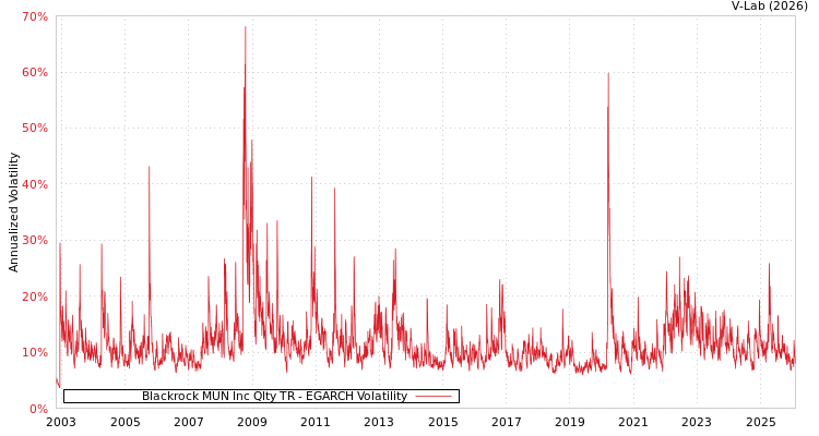 graph of Blackrock MUN Inc Qlty TR EGARCH