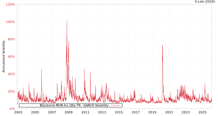 graph of Blackrock MUN Inc Qlty TR GARCH