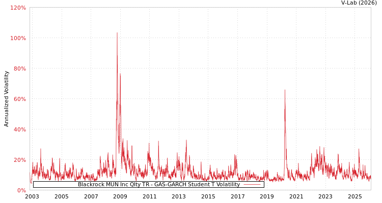graph of Blackrock MUN Inc Qlty TR GAS-GARCH-T