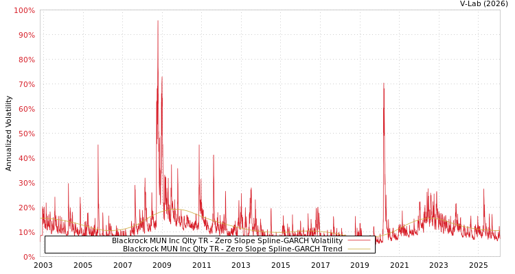 graph of Blackrock MUN Inc Qlty TR S0GARCH