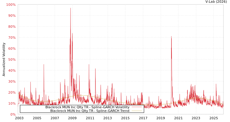 graph of Blackrock MUN Inc Qlty TR SGARCH