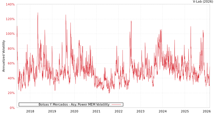 graph of Bolsas Y Mercados APMEM