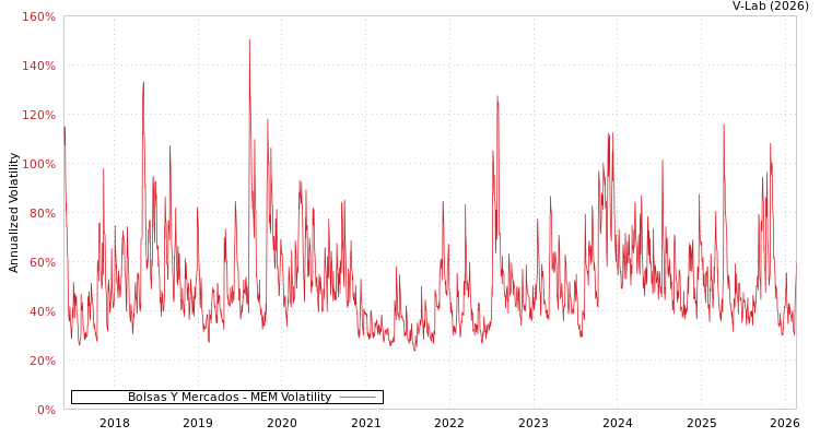 graph of Bolsas Y Mercados MEM