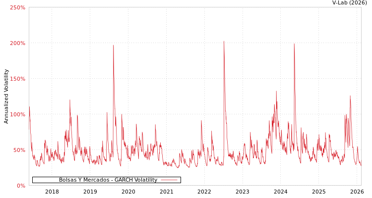 graph of Bolsas Y Mercados GARCH