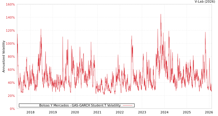 graph of Bolsas Y Mercados GAS-GARCH-T