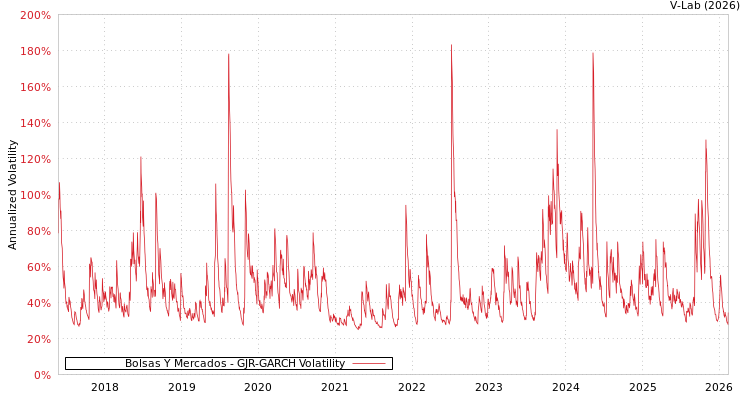 graph of Bolsas Y Mercados GJR-GARCH