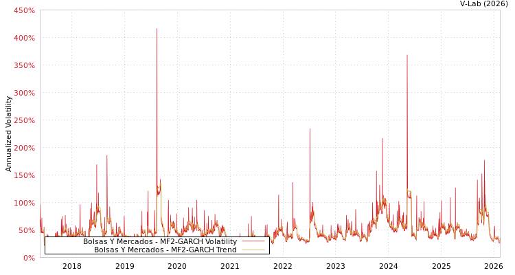 graph of Bolsas Y Mercados MF2-GARCH