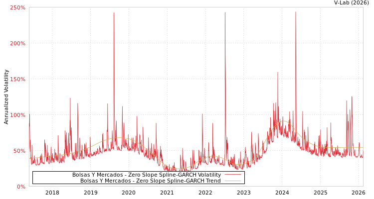 graph of Bolsas Y Mercados S0GARCH
