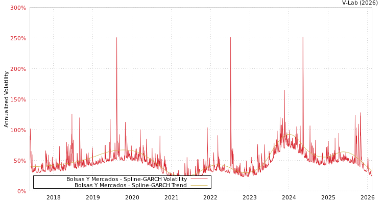 graph of Bolsas Y Mercados SGARCH