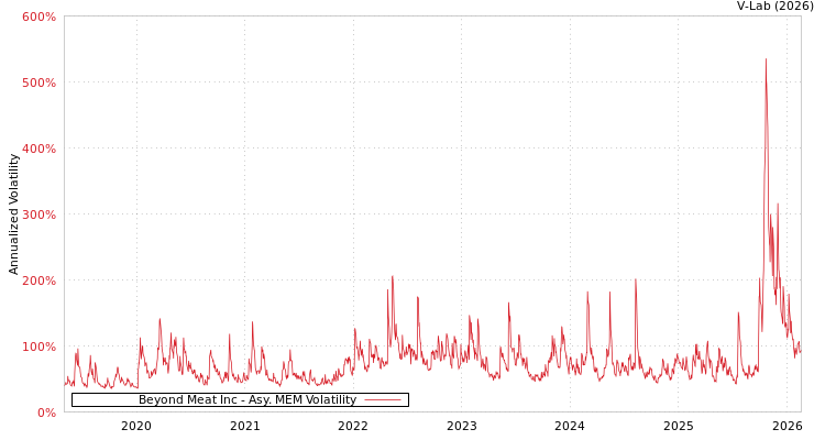 graph of Beyond Meat Inc AMEM