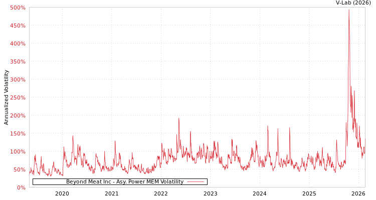 graph of Beyond Meat Inc APMEM