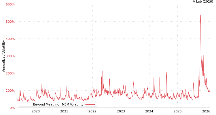 graph of Beyond Meat Inc MEM