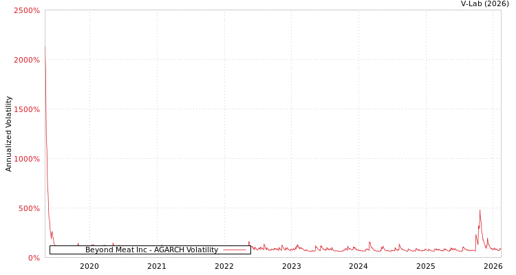 graph of Beyond Meat Inc AGARCH