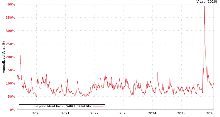 graph of Beyond Meat Inc EGARCH