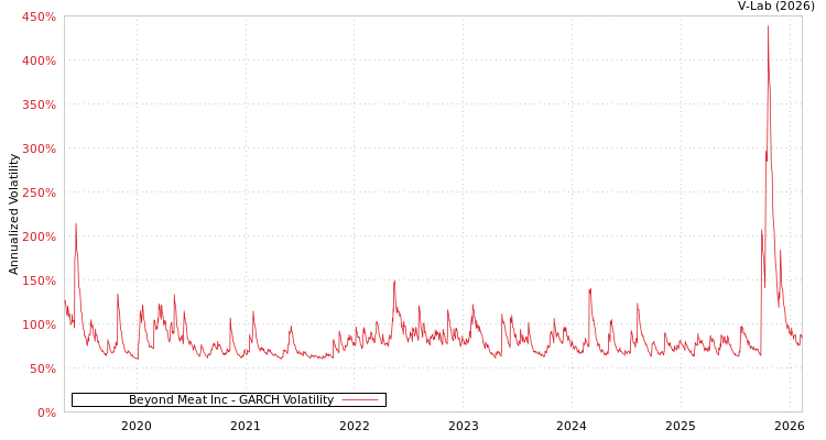 graph of Beyond Meat Inc GARCH