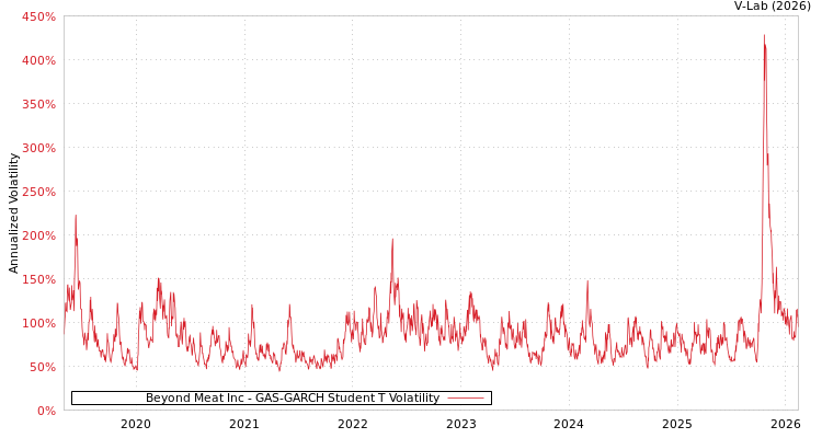 graph of Beyond Meat Inc GAS-GARCH-T