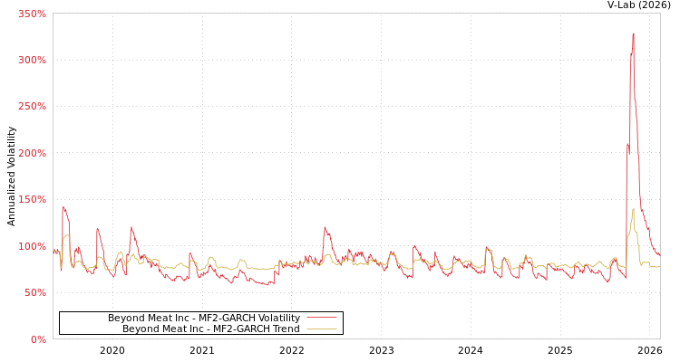 graph of Beyond Meat Inc MF2-GARCH