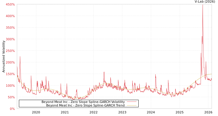graph of Beyond Meat Inc S0GARCH