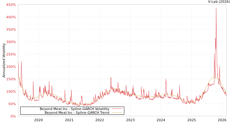graph of Beyond Meat Inc SGARCH