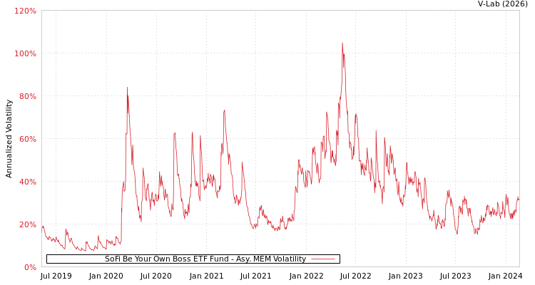 graph of SoFi Be Your Own Boss ETF Fund AMEM