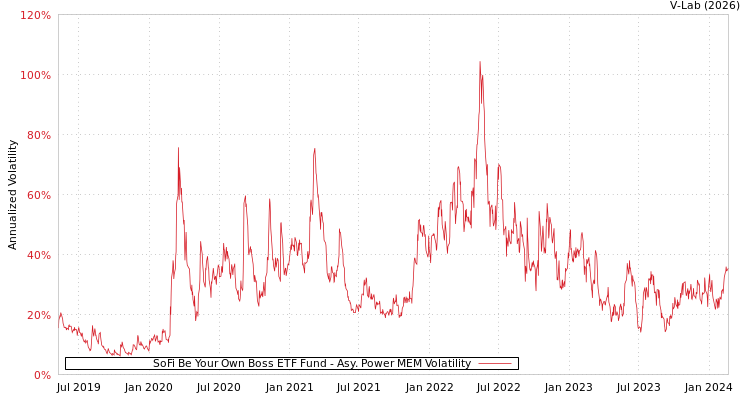 graph of SoFi Be Your Own Boss ETF Fund APMEM