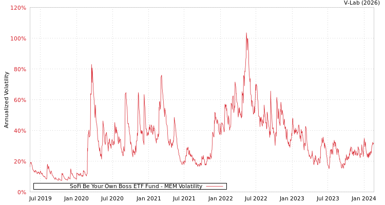 graph of SoFi Be Your Own Boss ETF Fund MEM