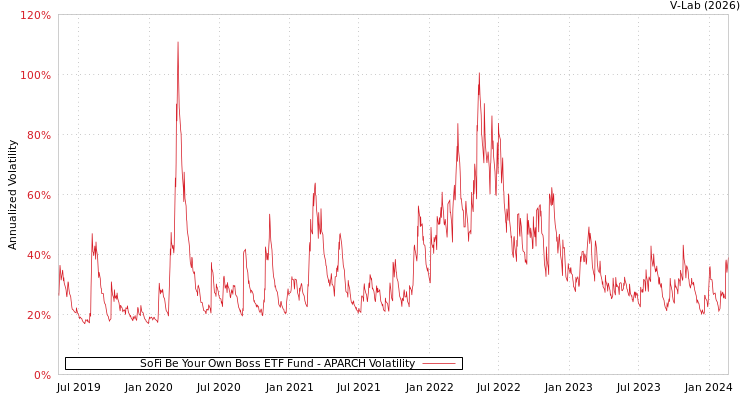 graph of SoFi Be Your Own Boss ETF Fund APARCH
