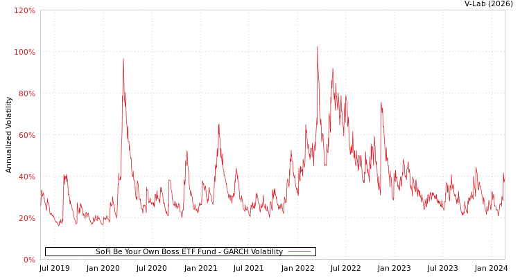 graph of SoFi Be Your Own Boss ETF Fund GARCH