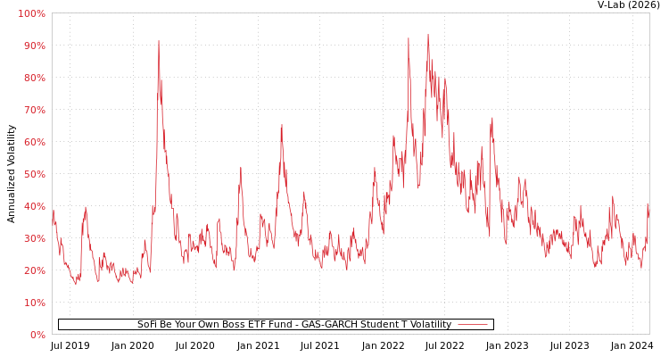 graph of SoFi Be Your Own Boss ETF Fund GAS-GARCH-T
