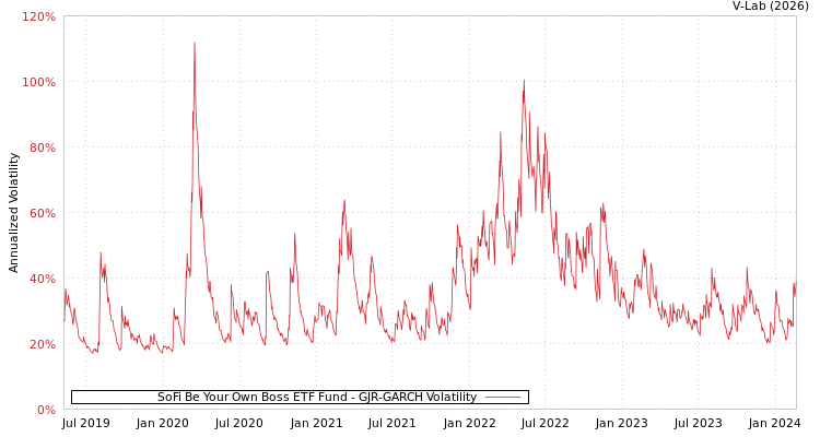 graph of SoFi Be Your Own Boss ETF Fund GJR-GARCH