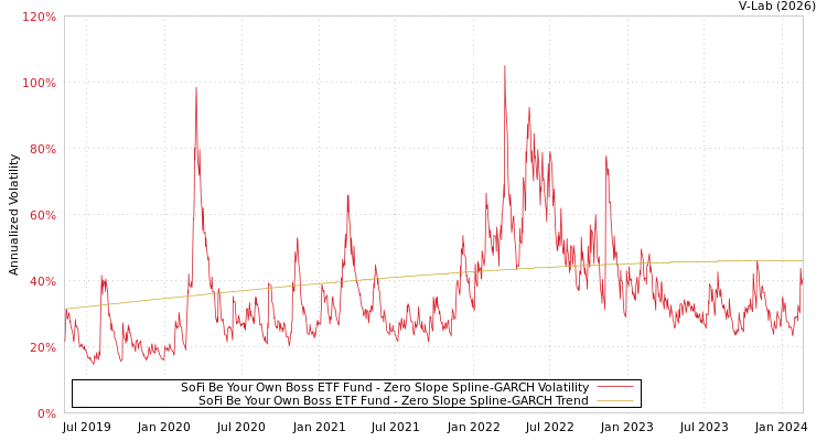 graph of SoFi Be Your Own Boss ETF Fund S0GARCH