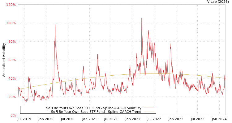 graph of SoFi Be Your Own Boss ETF Fund SGARCH