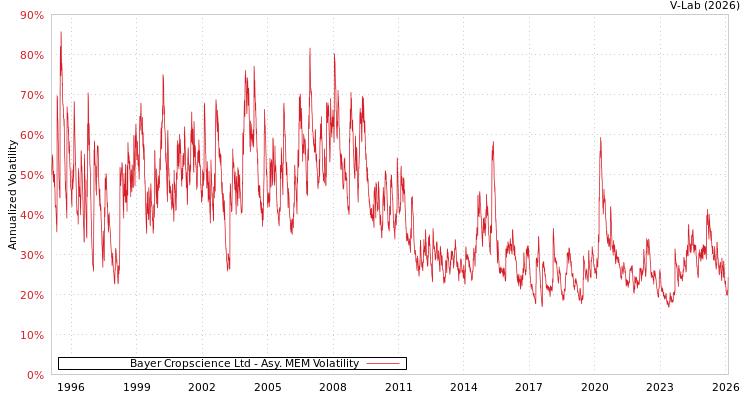 graph of Bayer Cropscience Ltd AMEM